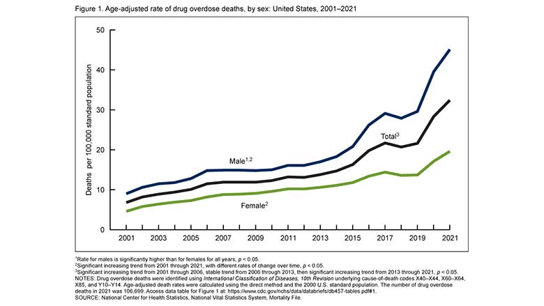 Overdose Deaths graph