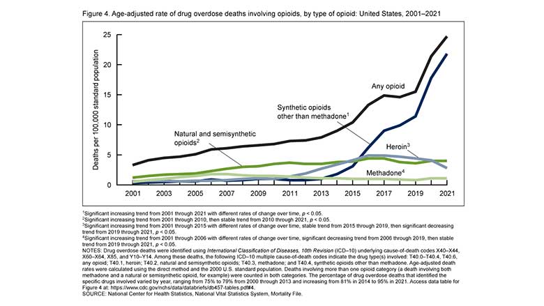 Opioid Deaths graph