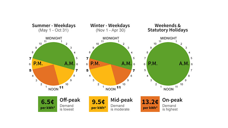 example of how the price per kilowatt-hour varies from one utility offering these rates