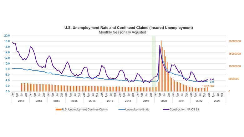 Unemployment Rate 2022