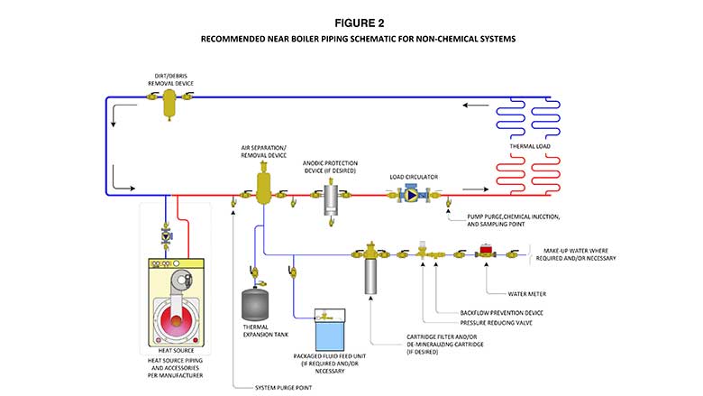 Figure 2 shows an example of a hydronic piping schematic.
