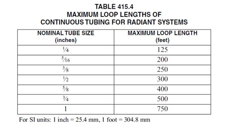 maximum loop length of continuous tubing from a supply-and-return manifold