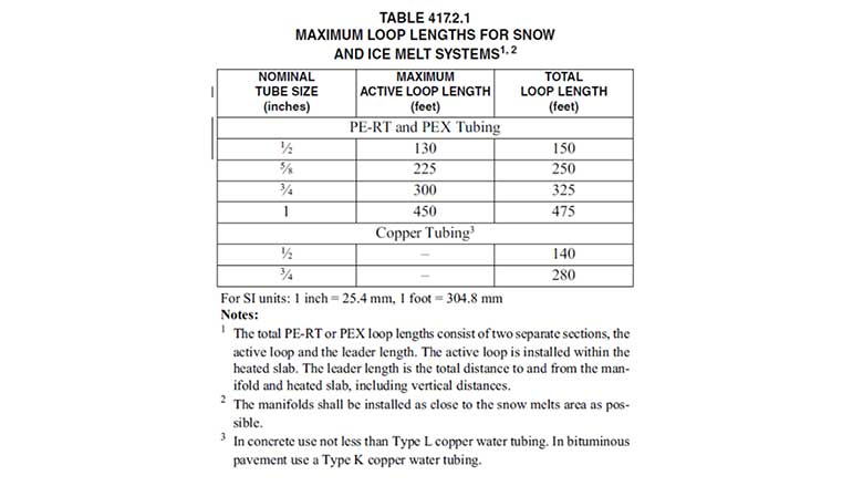 maximum loop length of continuous tubing from a supply-and-return manifold