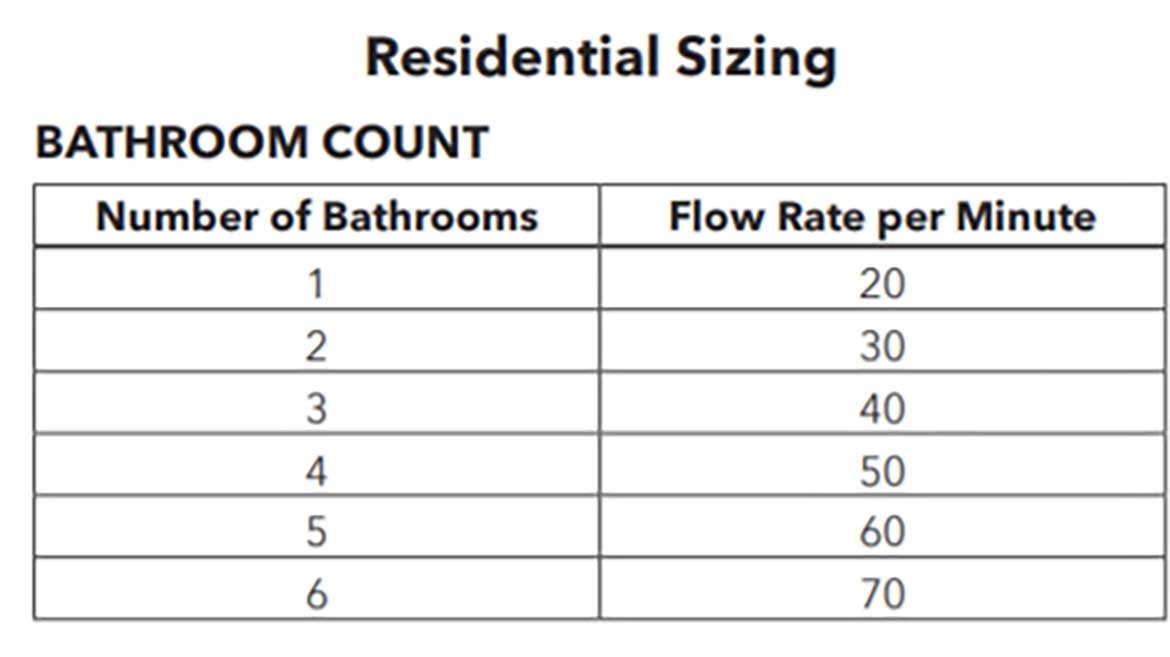 07 PM 0823 Wastewater Pumps Residential Sizing