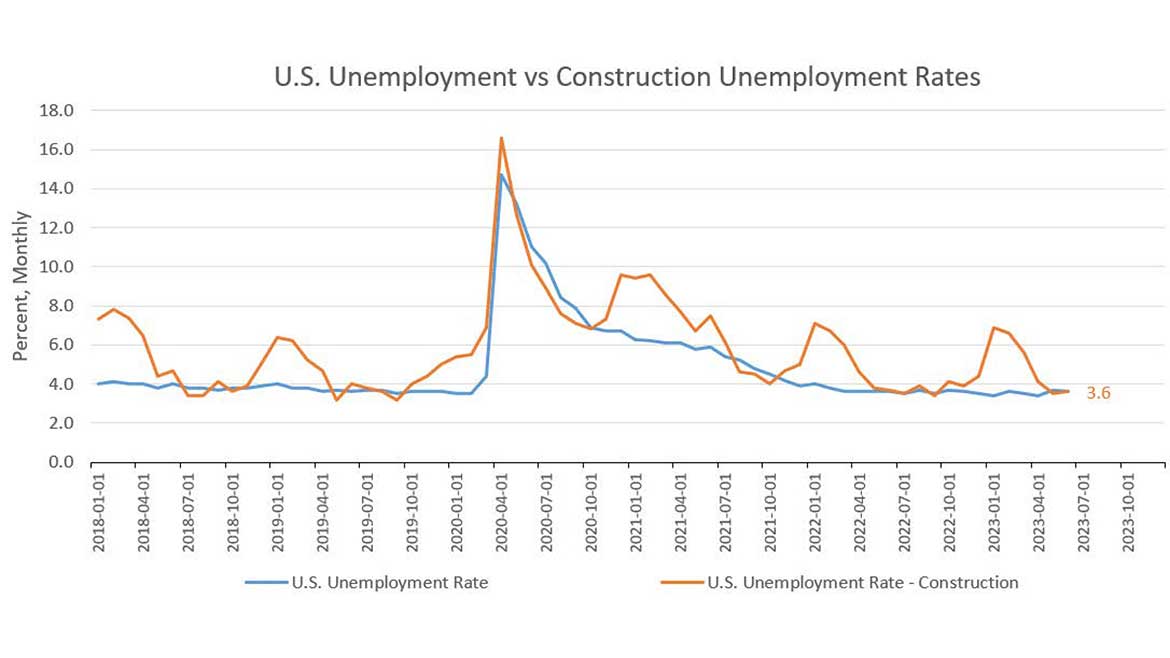 02  PM 0923 CLMN Michael Copp Unemployment vs Construction