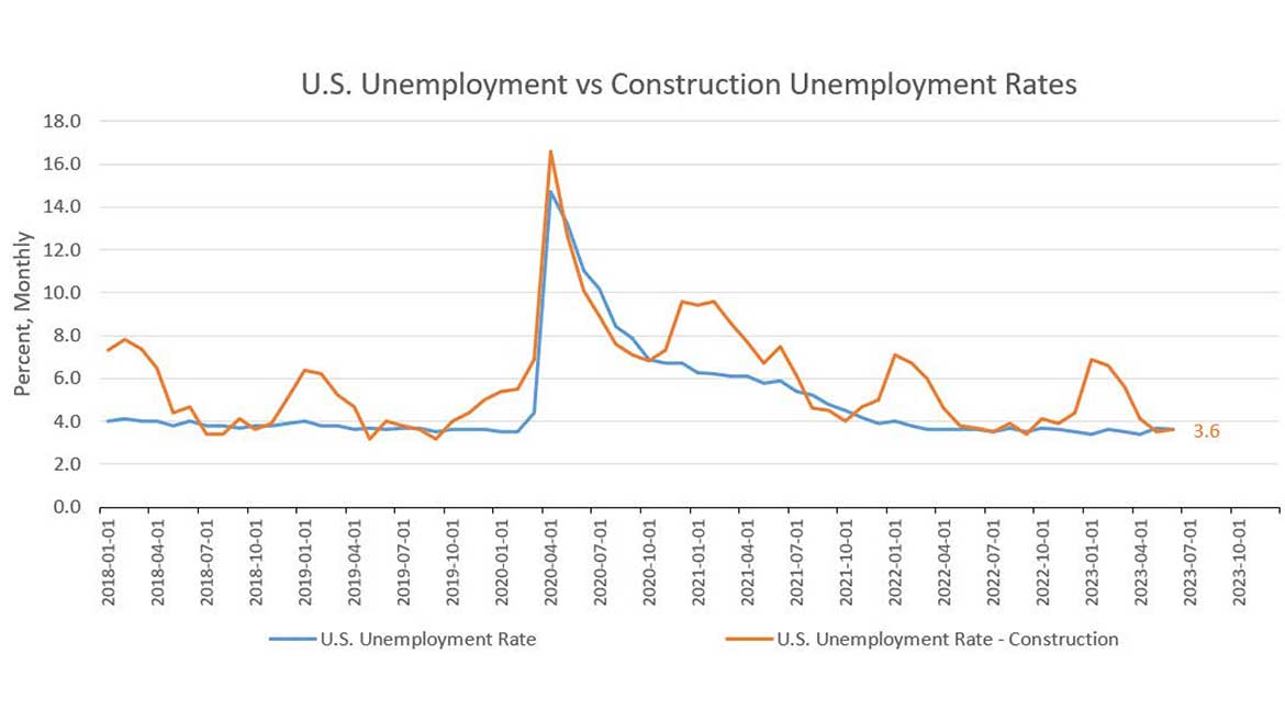 02 PM 0923 CLMN Michael Copp Unemployment vs Construction