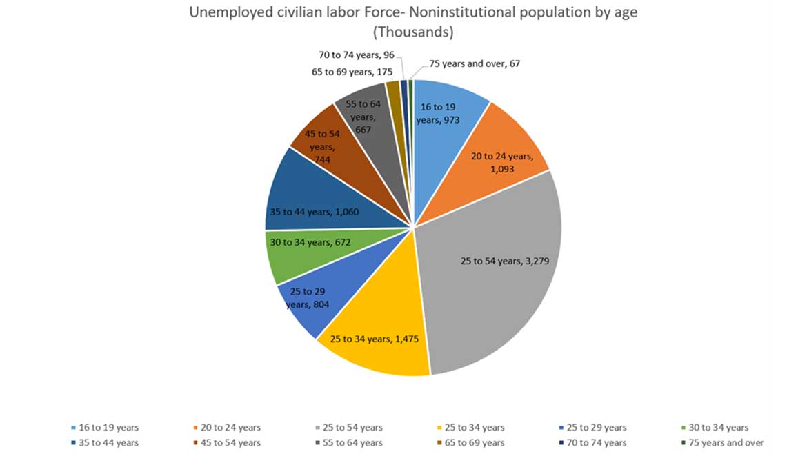 05 PM 0923 CLMN Michael Copp Construction Unemployment 2023