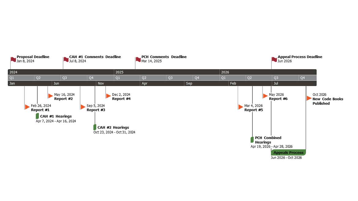 Misty Guard Column Figure 1. 2027 ICC Group A Code Cycle