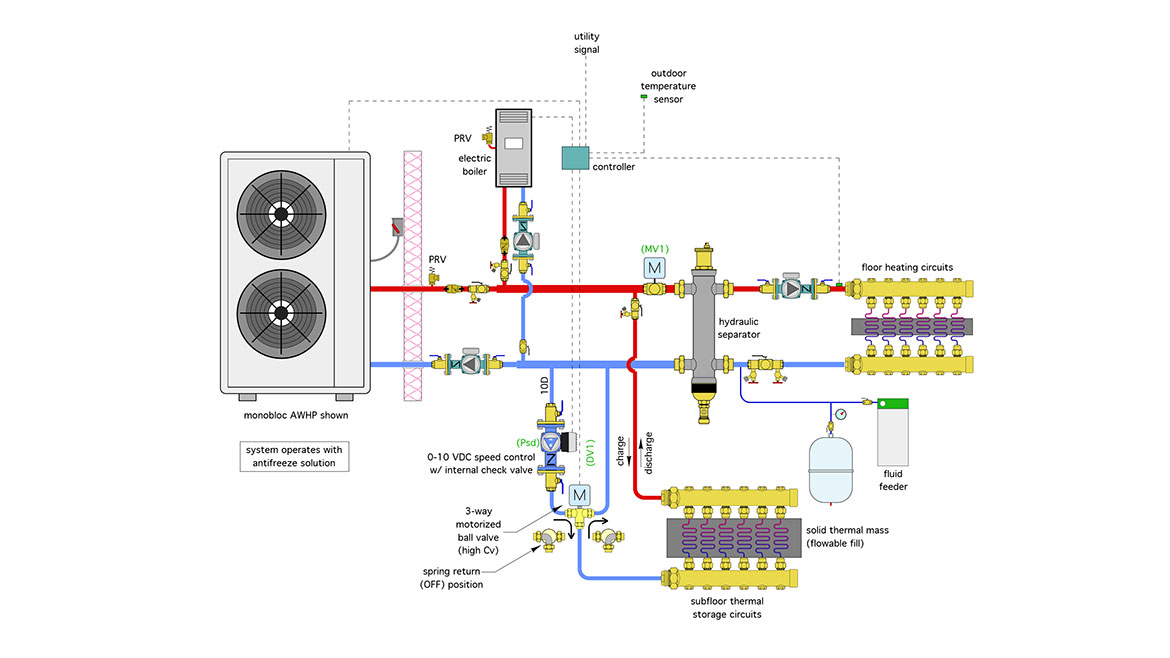 March 2024 John Siegenthaler Column Figure 4: a system piping concept that could shuttle heat into and out of the solid thermal mass.