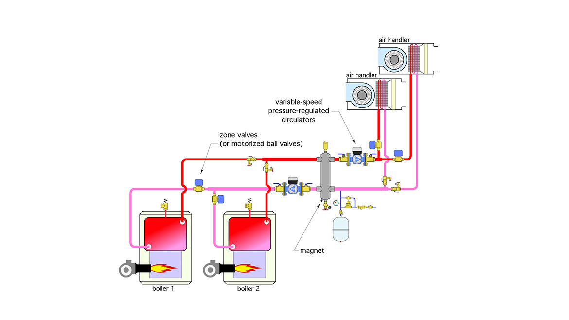 March The Glitch and The Fix, Figure 3 The Fix alternative layout using two variable-speed pressure-regulated circulators and 4 zone valves to control which boiler supplies which air handler.