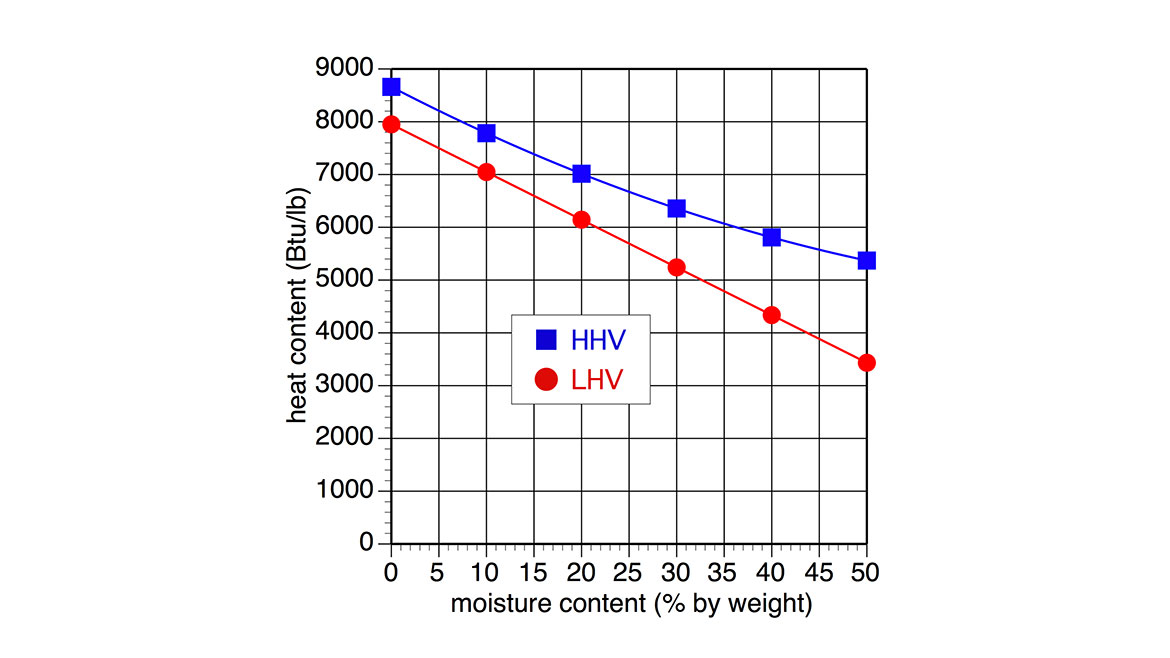 Figure 2 shows the tremendous effect of moisture content on the fuel value of wood.