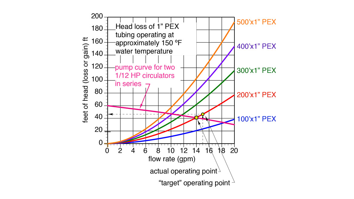 The Glitch and The Fix Figure 5 Concept of 'effective' pump curve for two 1/12 HP circulators connected in closed-coupled series.