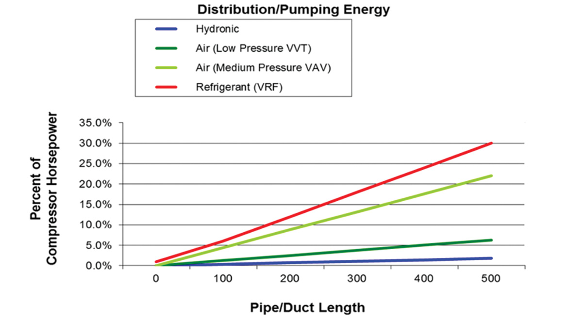 The graph in Figure 1 from IAPMO compares the energy required to move the cooling medium through a building.