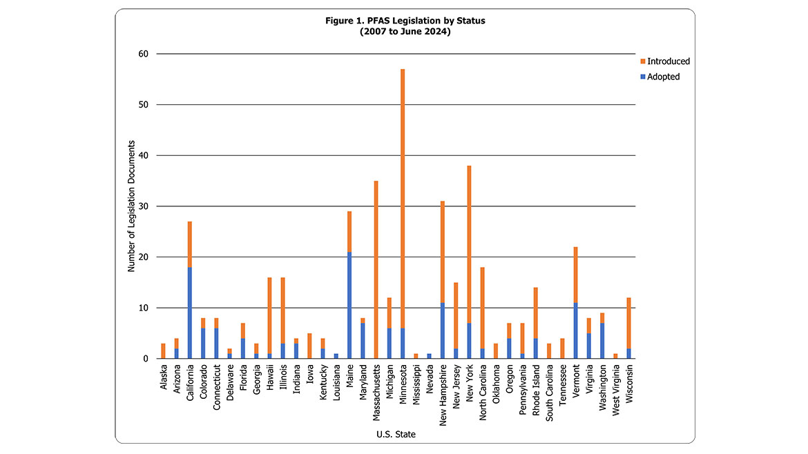 Figure 1. PFAS Legislation by Status (2007 to June 2024)