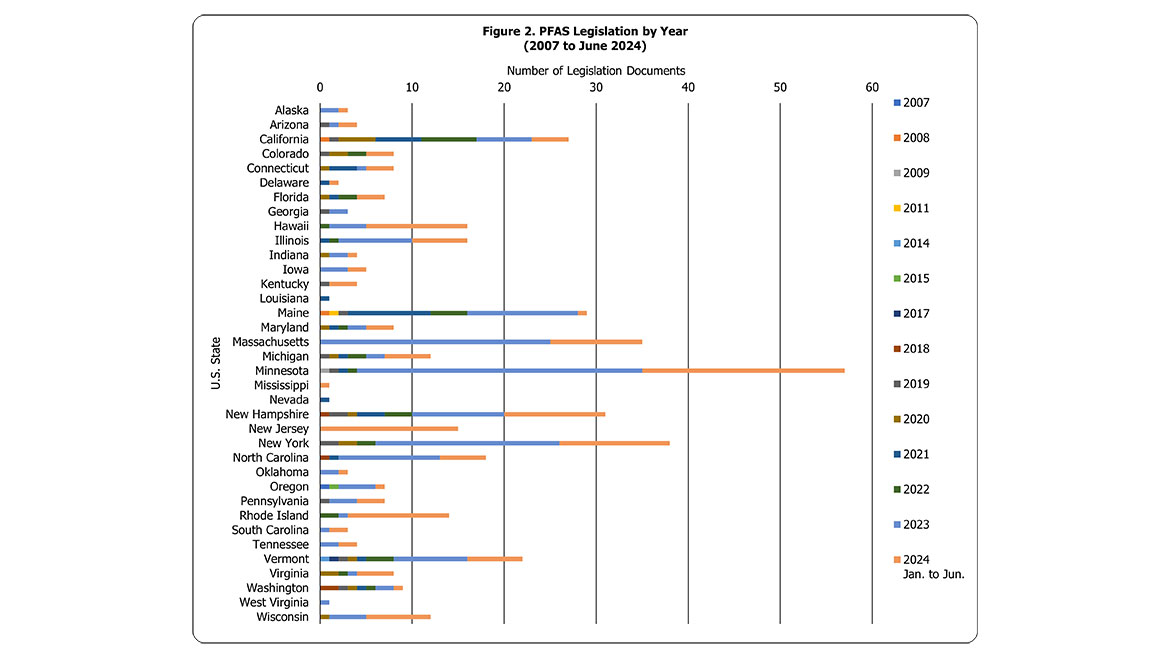 Figure 2. PFAS Legislation by Year (2007 to June 2024)
