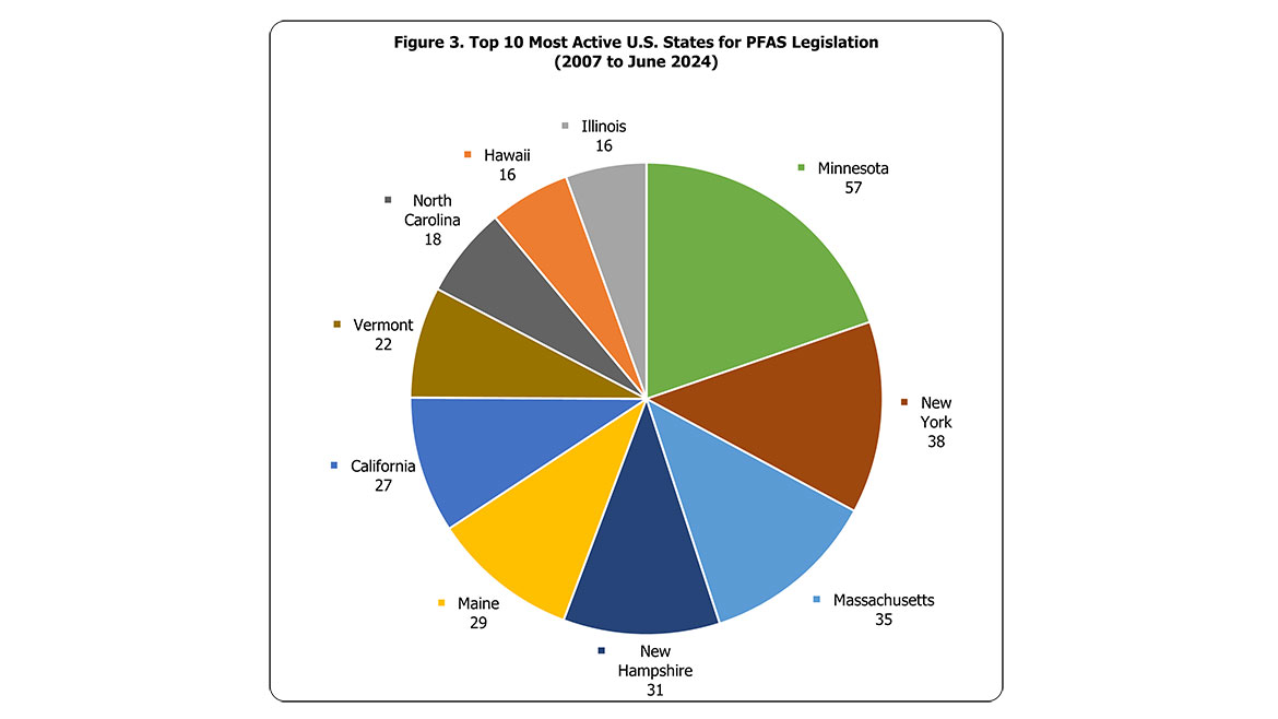 Figure 3. Top 10 Most Active U.S. States for PFAS Legislation (2007 to June 2024)
