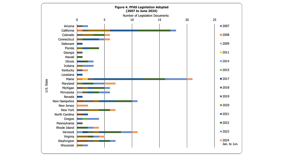 Figure 4. PFAS Legislation Adopted (2007 to June 2024)