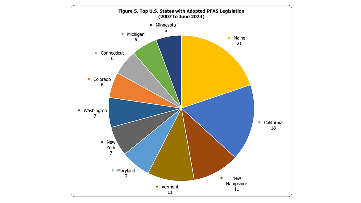 Figure 5. Top U.S. States with Adopted PFAS Legislation (2007 to June 2024)