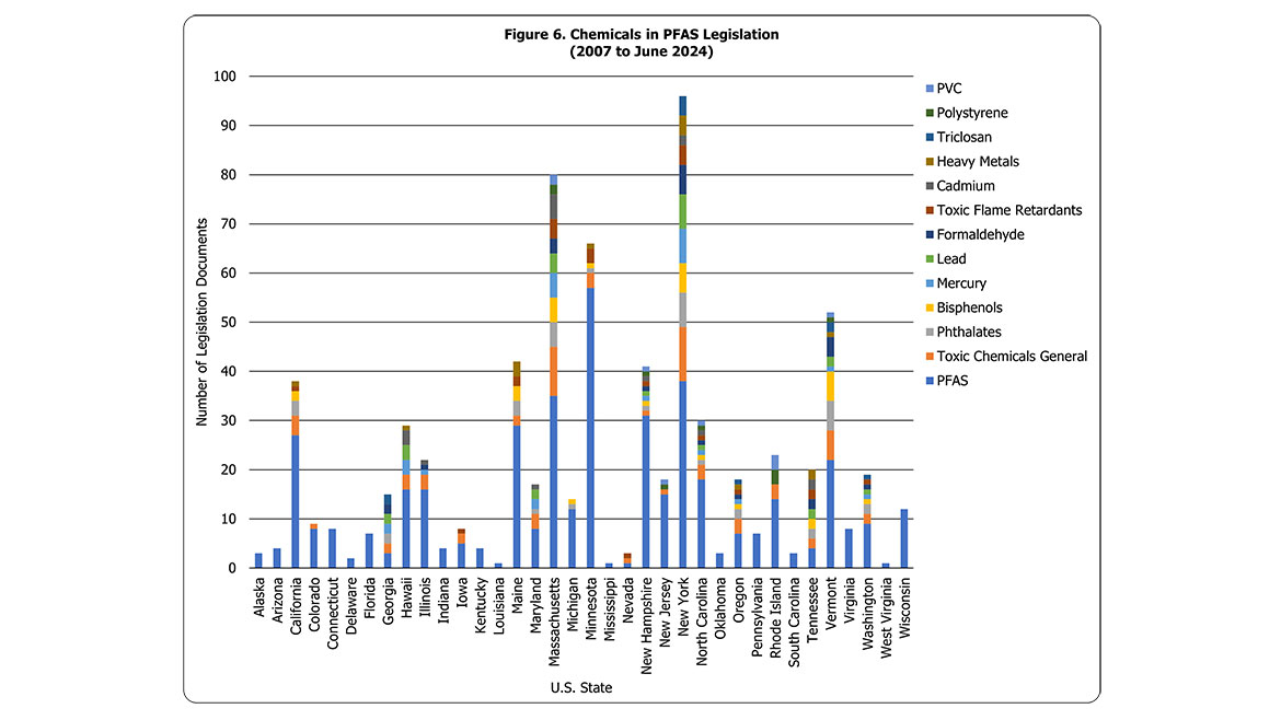 Figure 6. Chemicals in PFAS Legislation (2007 to June 2024)