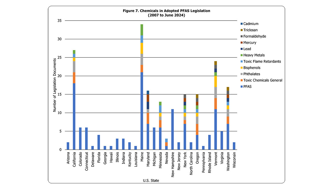 Figure 7. Chemicals in Adopted PFAS Legislation (2007 to June 2024)