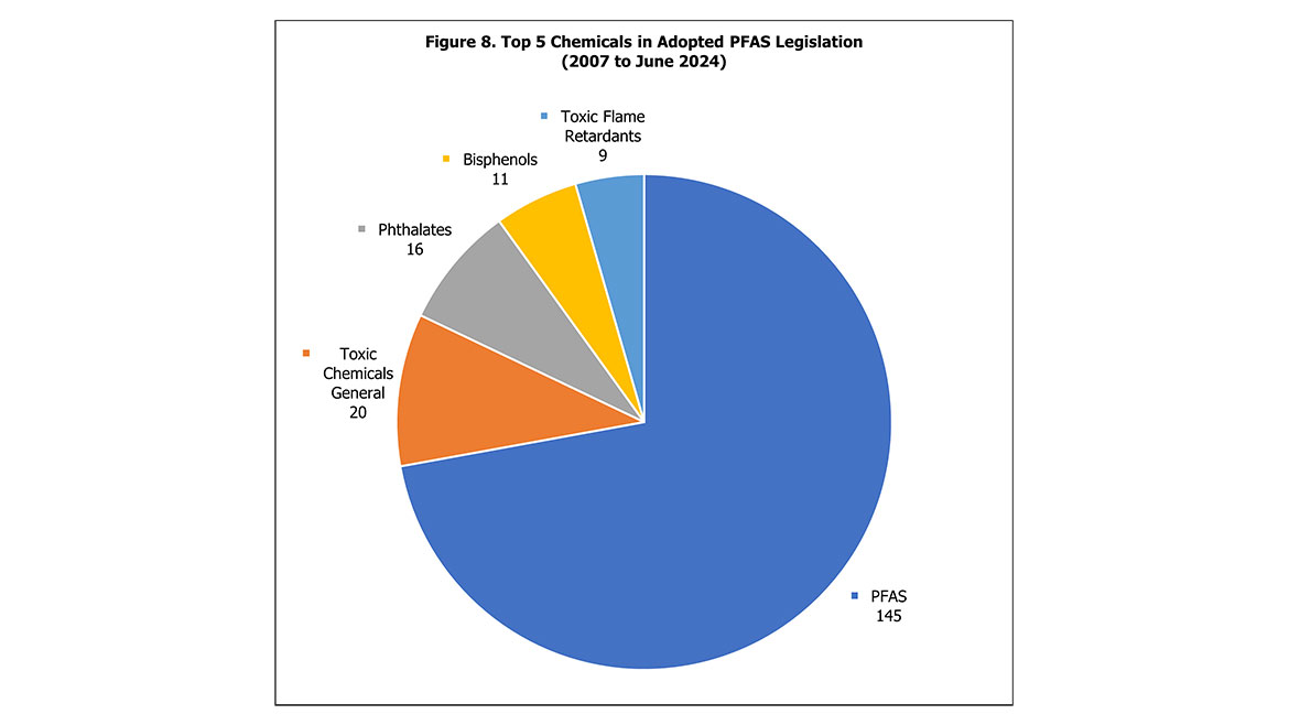Figure 8. Top 5 Chemicals in Adopted PFAS Legislation (2007 to June 2024)