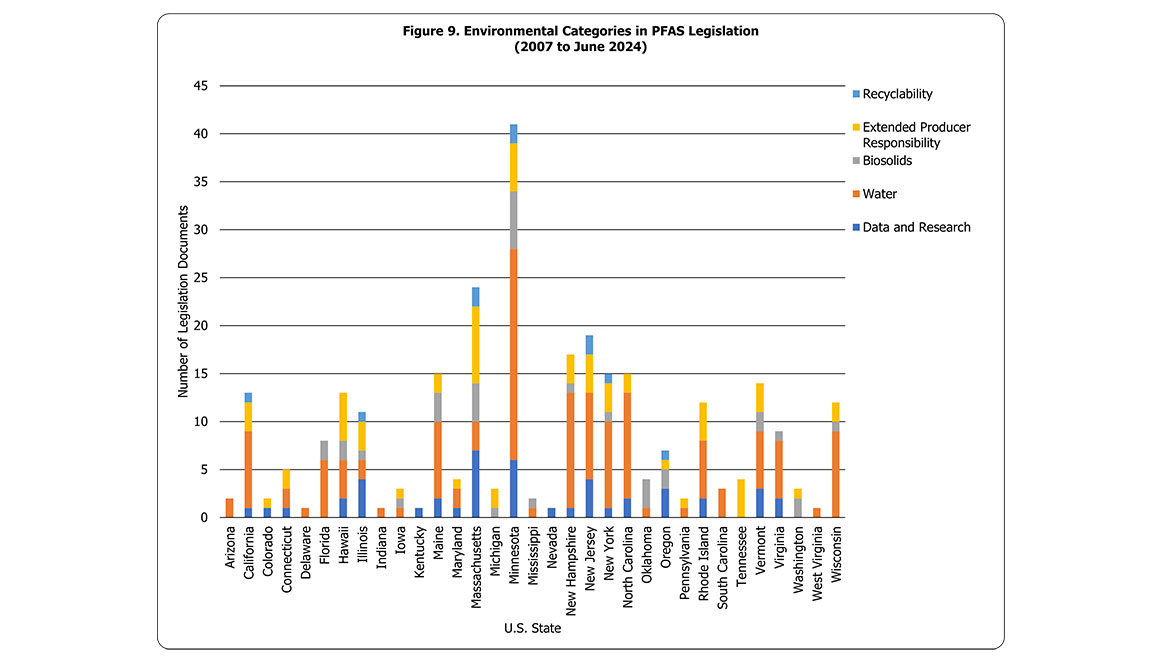 Figure 9. Environmental Categories in PFAS Legislation (2007 to June 2024)
