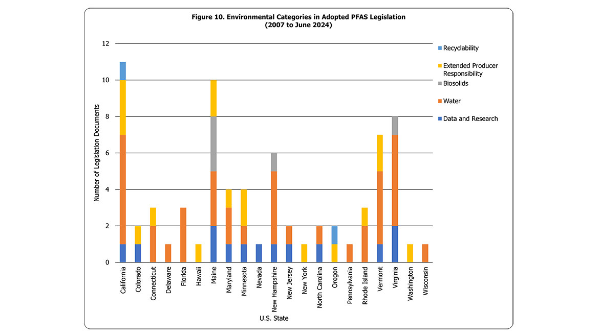 Figure 10. Environmental Categories in Adopted PFAS Legislation (2007 to June 2024)