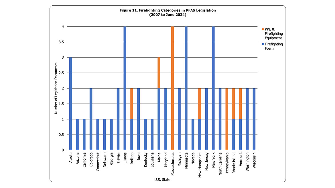 Figure 11. Firefighting Categories in PFAS Legislation (2007 to June 2024)