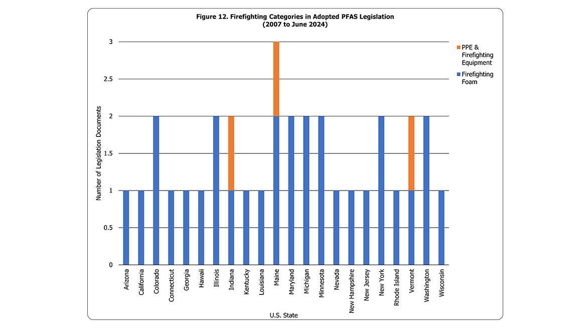 Figure 12. Firefighting Categories in Adopted PFAS Legislation (2007 to June 2024)