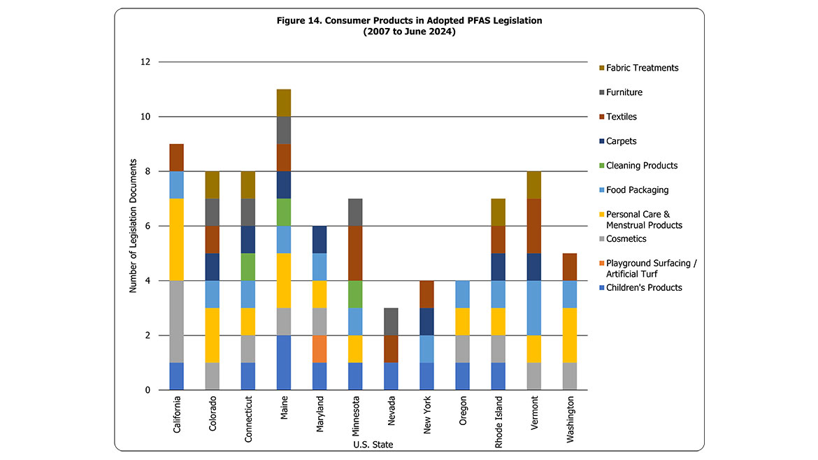 Figure 14. Consumer Products in Adopted PFAS Legislation (2007 to June 2024)