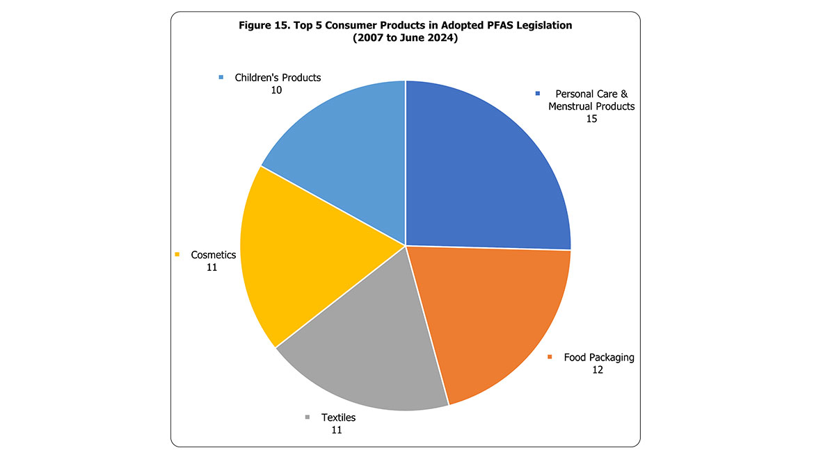 Figure 15. Top 5 Consumer Products in Adopted PFAS Legislation (2007 to June 2024