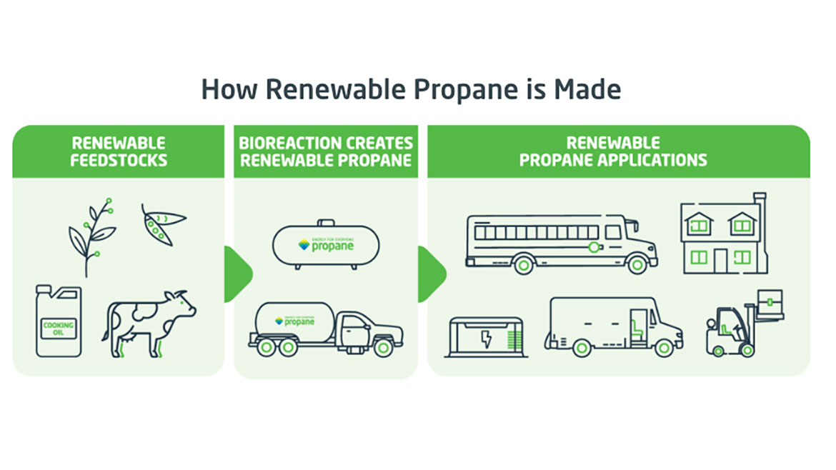 Figure 1: How Renewable Propane is Made illustration