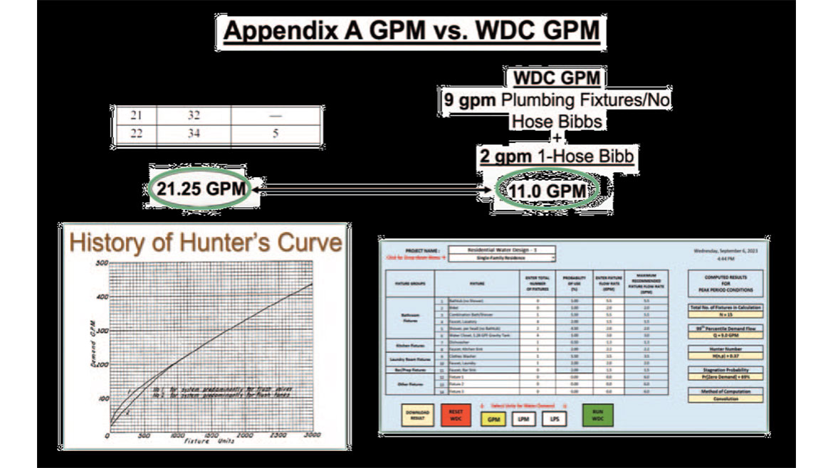 Appendix A data from Water Demand Calculator to determine more appropriate pipe sizing.