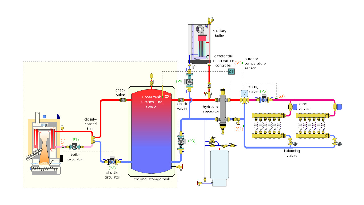 Figure 1 shows an example of a system in which a pellet-fuel boilers supplies the thermal storage tank.