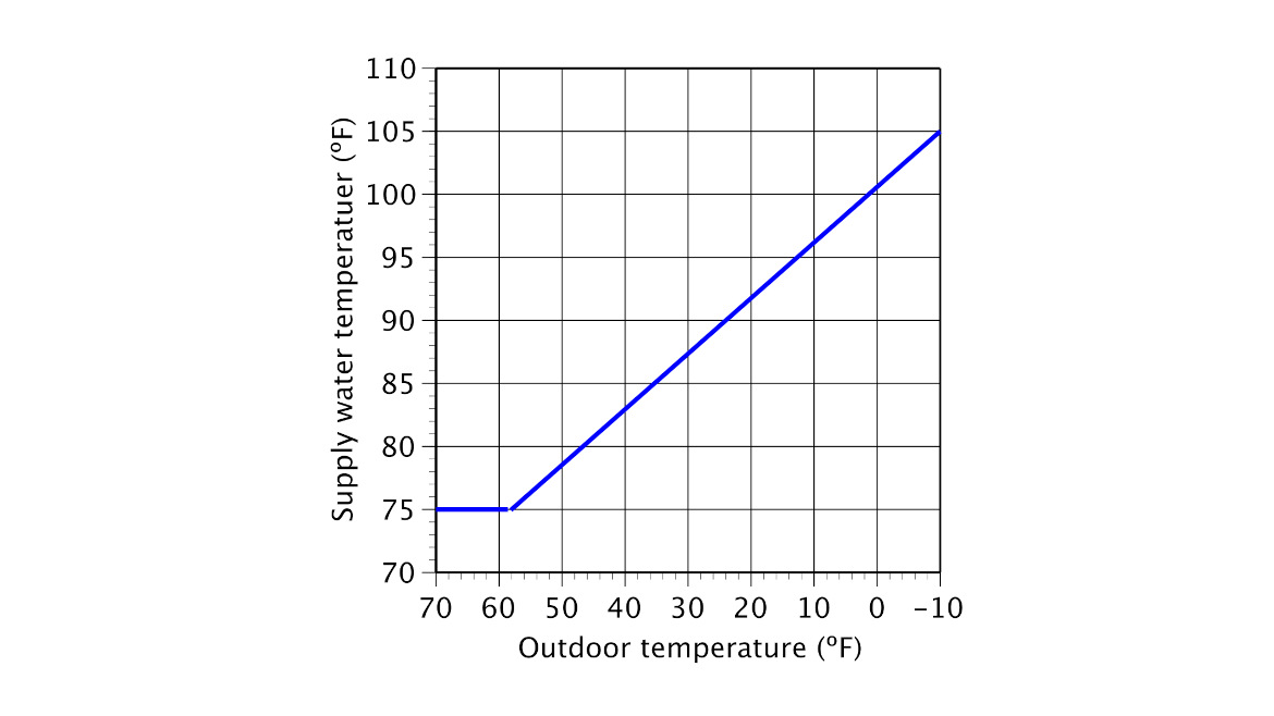 Figure 2 shows a typical outdoor reset schedule for a bare heated concrete slab that requires a supply water temperature of 105° F at and outdoor temperature of -10° F.