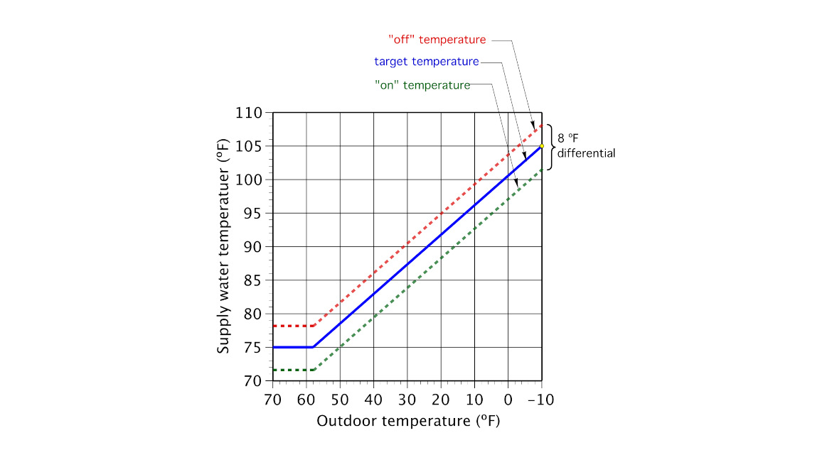 The graph in Figure 3 shows the logic used by the outdoor reset control function to determine which heat source supplies the load.