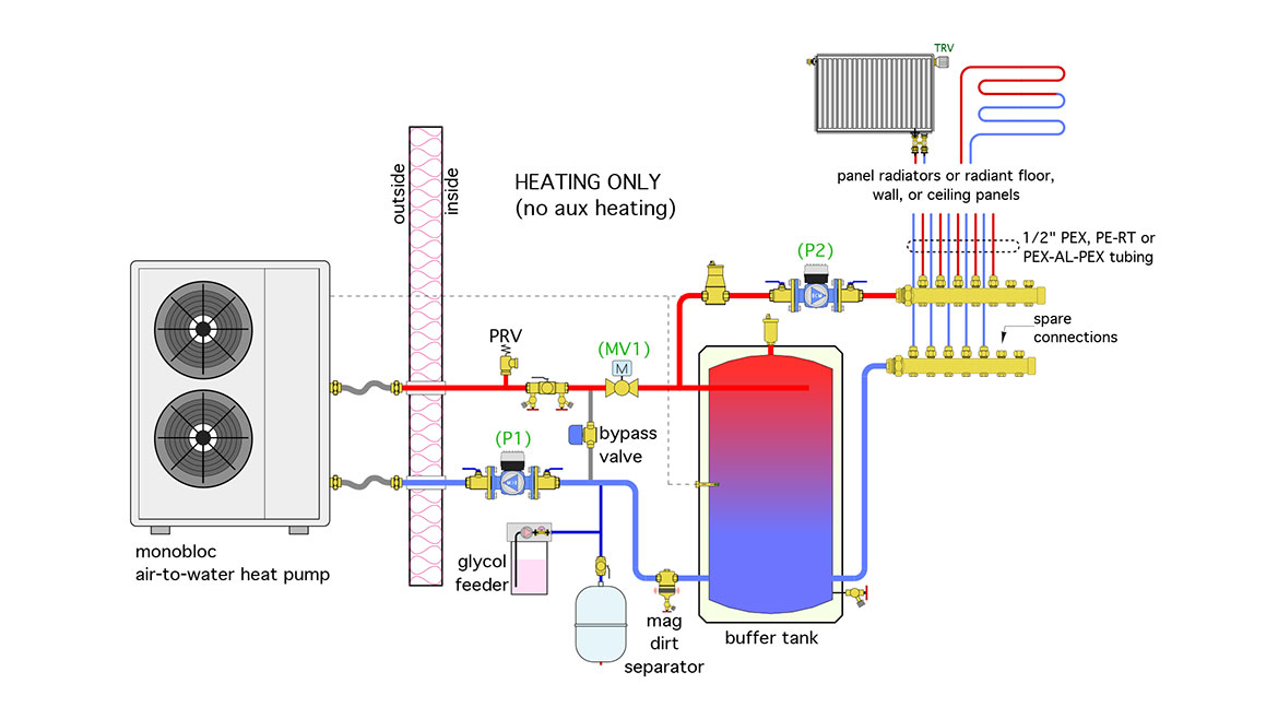Figure 1 is based on a monobloc air-to-water heat pump as the sole heat source for a space heating system.