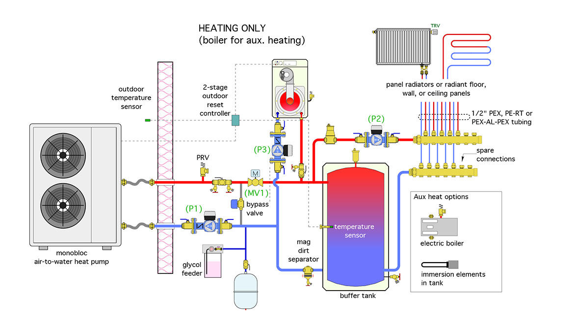 Figure 2 shows a mod/con boiler as the supplemental and backup heat source.