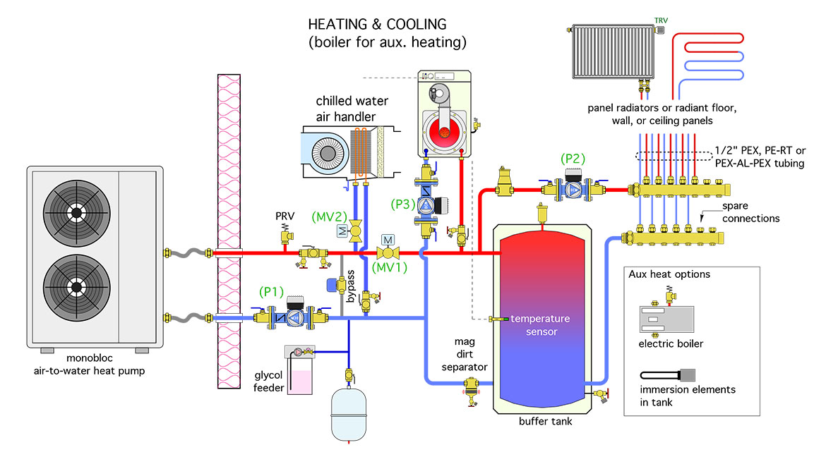 Figure 3 shows where to pipe in supply and returns for the air handler.