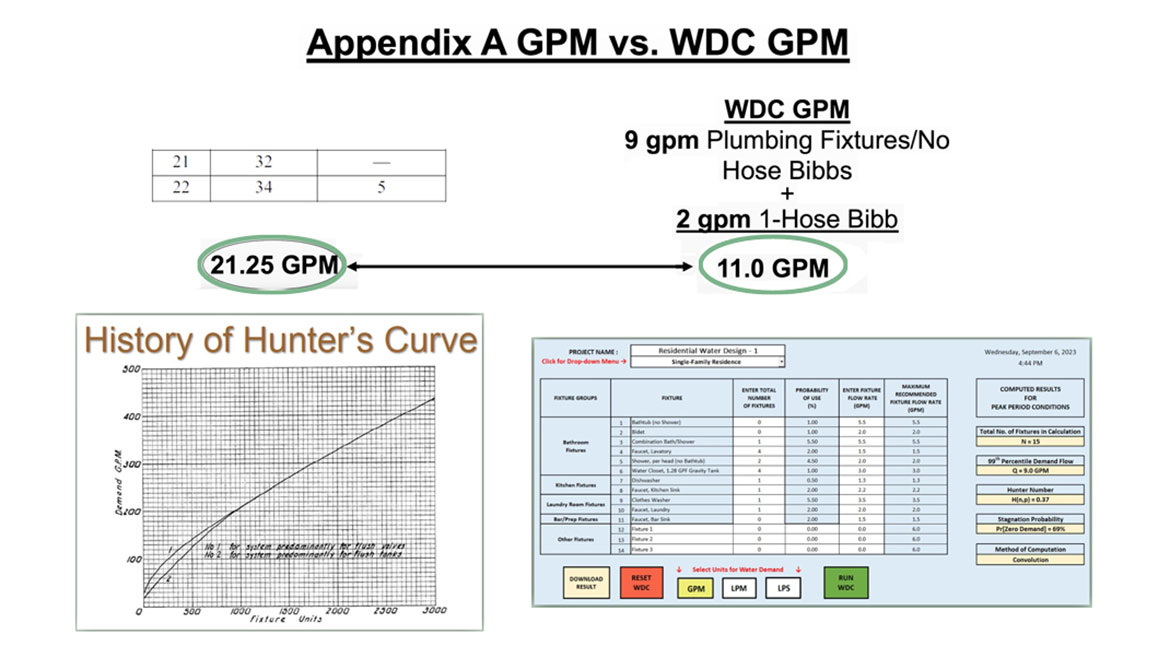 Appendix A GPM vs. WDC GPM