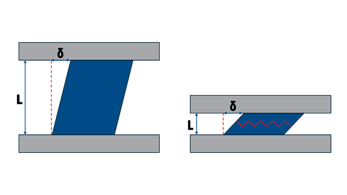 Reducing L (distance between the shear surfaces) while maintaining the same δ (movement of the rotating cutter away from the stationary cutter) increases shear strain γ (γ = tan-1(δ/L).