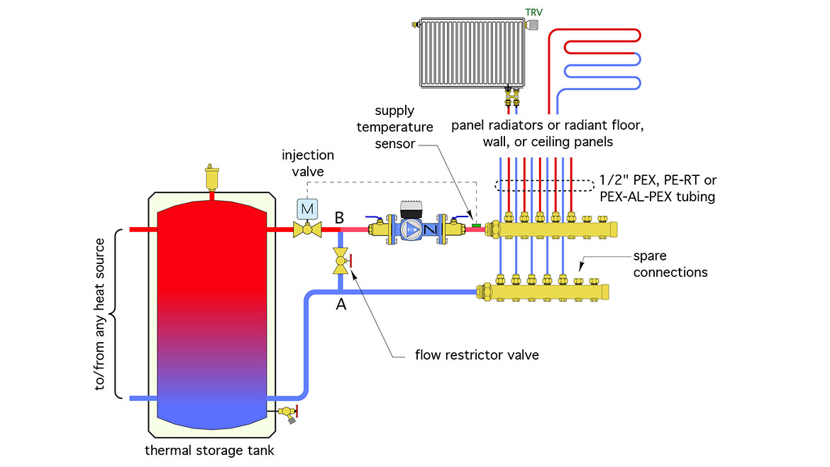 Figure 2 shows how a motorized valve can be used to regulate the rate of hot water flow from a thermal storage tank into a circulating distribution system.