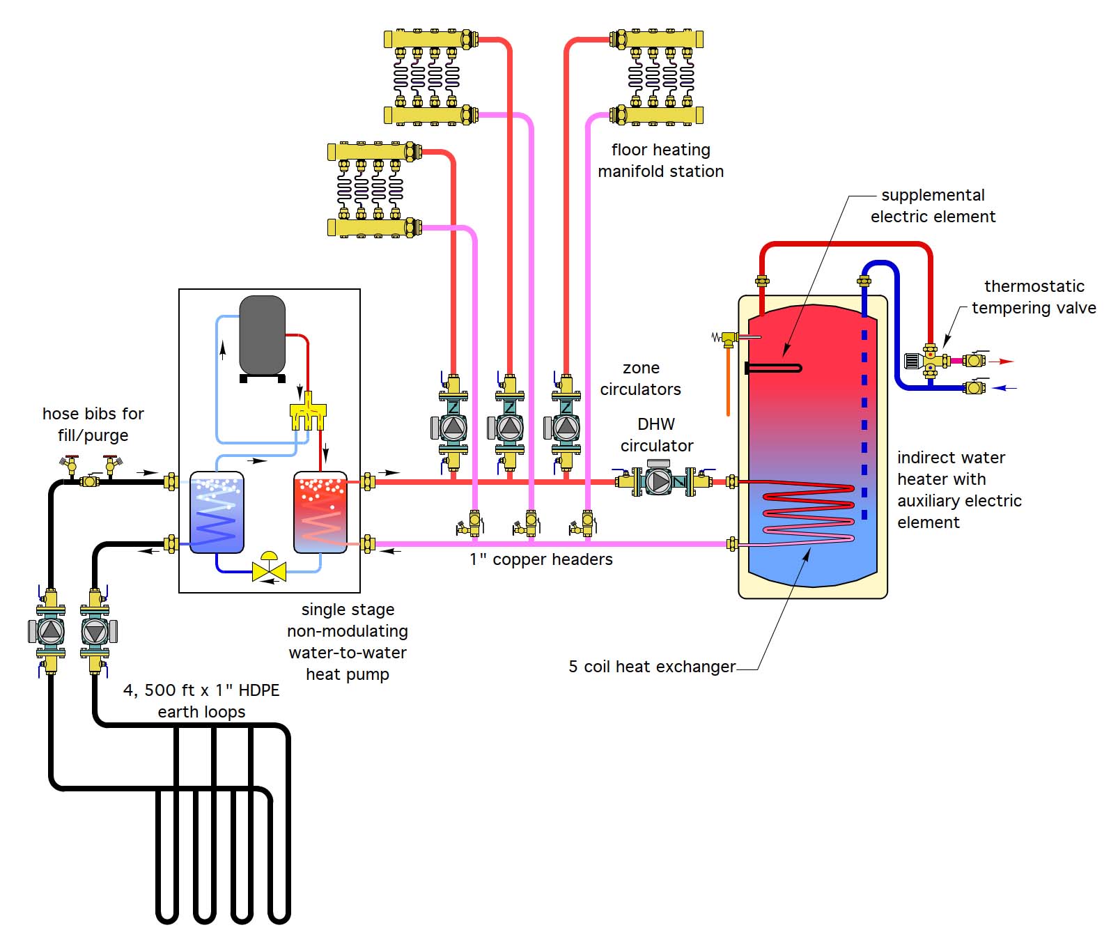 Figure 1: Multi-Zone Floor Heating System