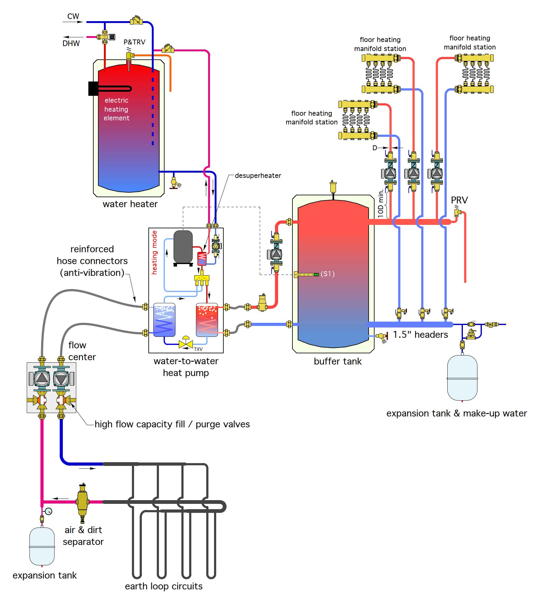 Figure 2: Multi-Zone Floor Heating System