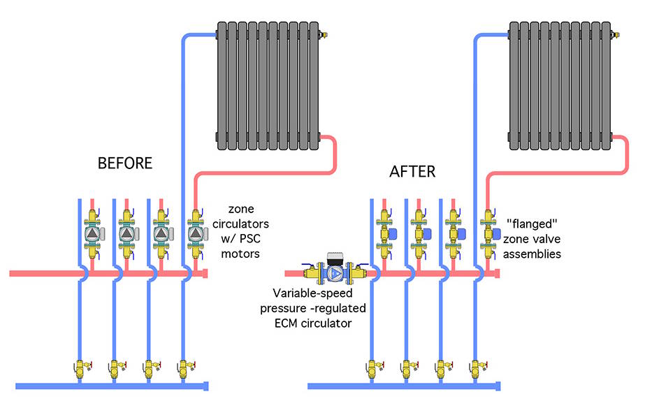 before-and-after modiﬁcation using ﬂanged zone valves