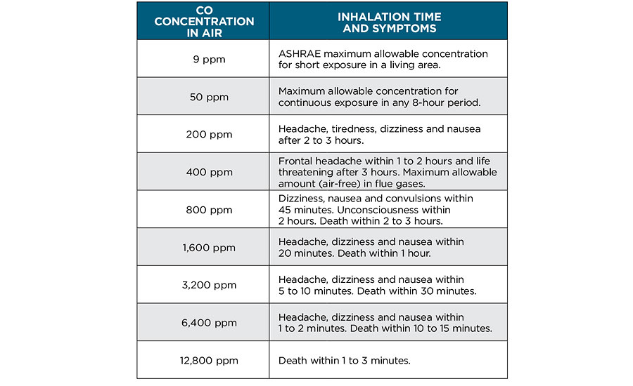 Carbon Monoxide Levels Ppm Chart