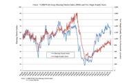Chart NAHB Wells Fargo HMI and Single-Family Housing Starts