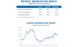Dodge Momentum Index moves higher in October