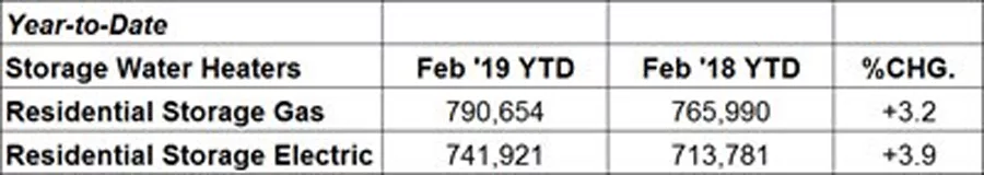 AHRI_Residential Water Heater_YTD