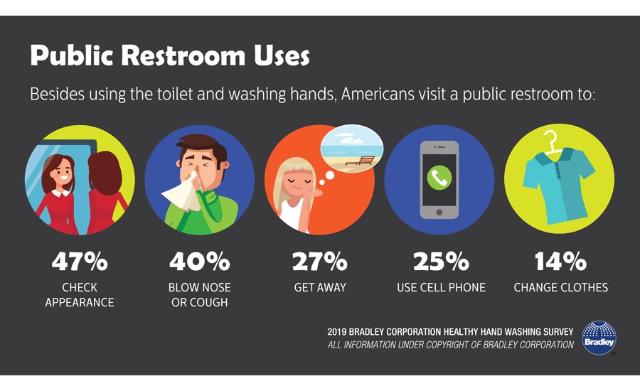 Survey finds Americans rely on public restrooms 20190626 Plumbing